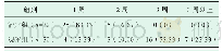 《表3 两组患者治疗后骨科创面愈合情况[n (%) ]》