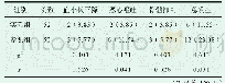 《表2 安全性比较[n (%) ]》