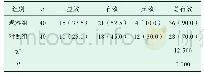 表1 观察组和对照组患者临床疗效比较[n (%) ]