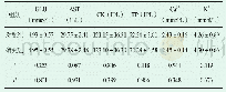 表1 两组血液标本在采集后15min各项生化指标结果 (±s, n=100)