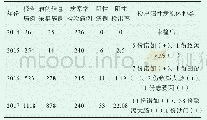 《表1 2014～2018年包头市食源性疾病报告情况统计》