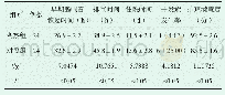 《表1 两组患者观察指标比较[±s, n (%) ]》