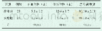 表1 两组的临床护理效果比较 (±s)