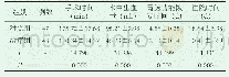 《表1 比较两组患者手术时间、术中出血量、胃肠功能恢复时间、住院时间》