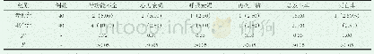 《表3 两组患者术后并发症发生情况的比较[n (%) ]》