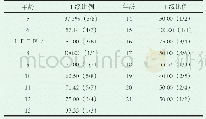 《表1 耳廓再造后1级者在各个年龄段的分布情况[n (%) ]》