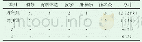 表2 患者不良反应发生率比较 (%)