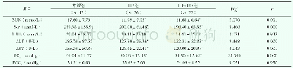 《表3 3组患者治疗后72小时相关指标的比较 (±s)》