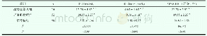 《表1 三组患者血清PCT、D-dimer水平和APACHE II比较》