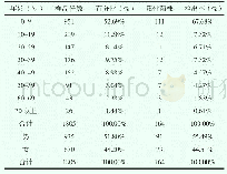 《表5 年龄、性别检出结果》