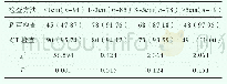 表2 超声检查和CT检查在不同病灶中诊断效果比较[n (%) ]