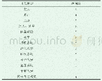 《表1 本地区布氏杆菌病患者临床表现》