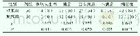 《表1 两组的护理事故发生率、护理满意度对比[n (%) ]》