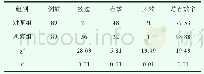表1 治疗效果比较 (n, %)