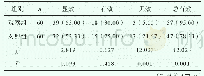 表2 比较两组患者经过治疗后的治疗效果[n (%) ]