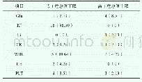 《表3 观察组患者的危急值分布情况分析[n (%) ]》