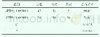 《表2 两组中医疗效对比[n (%) ]》