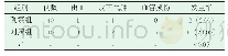 表1 分析上述患者手术过程中不良事件发生率[n（%）]