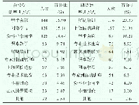 《表4 乡镇卫生院护理人员对培训方式的需求分析（n=284)》