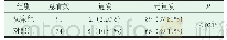 《表2 观察组与对照组治疗后总有效患者的复发率比较[n（%）]》
