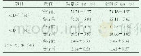 表2 两组患者治疗前后的外周血T淋巴细胞亚群水平对比（±s)