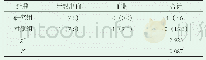 《表3 分析观察两组患者不良事件发生情况[n（%）]》