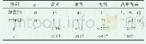 表2 两组临床治疗效果对比[n（%）]