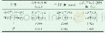 《表2 相关临床指标对比（±s)》