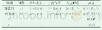 表2 两组实践能力水平：探究健康教育护理干预对心源性猝死高危患者家属急救能力的影响