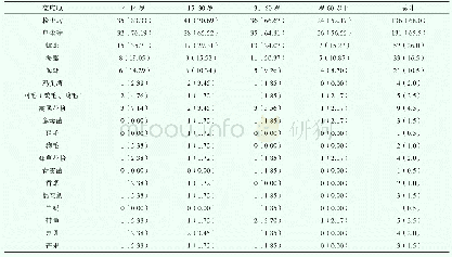 表3 主要变应原各年龄段阳性率分布情况（n，%）