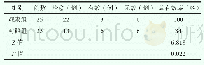 表2 两组患者治疗效果比较