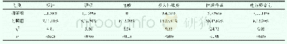 《表1 两组患者各指标比较（n，%）》