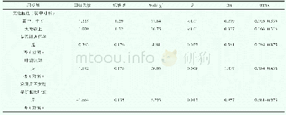 《表2 叶酸服用依从性影响多因素logistic回归分析》