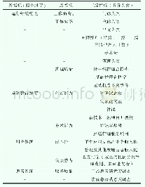 《表1 临床科室护理绩效评价指标》