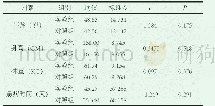 《表3 两组研究对象年龄、身高、体重、患病时间比较》