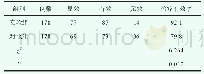 《表1 实验组与对照组临床治疗有效率对比情况（n, %）》