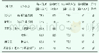 《表3 工种接触噪声8 h等效声级计算结果与评价》