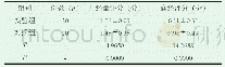 表1 两组患者月经量评分、痛经评分对比（±s)