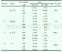 表1 4种单体化合物对酪氨酸酶的半数抑制率值