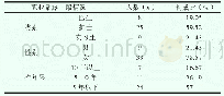 表1 发生职业暴露人员的一般情况构成比