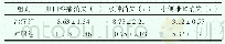 《表2 两组患者症状消失时间比较(n=40,±s,d)》