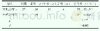 表3 两组患者临床治疗效果情况对比