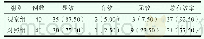 表1 对比两组患者的临床护理效果情况[n(%)]