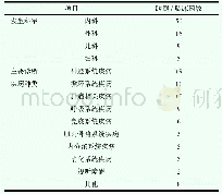 表2 78例住院患者跌倒/坠床的发生科室和时间分布