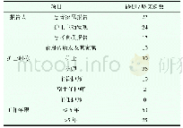 表5 78例住院患者跌倒/坠床的报告人、当事护士职称、工作年限分布