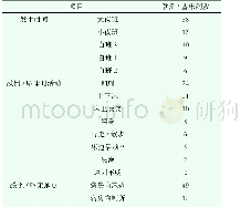 表3 78例住院患者跌倒/坠床的发生地点和行为分布