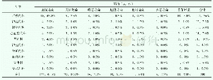 《表1 不同科室碳青霉烯类抗菌药物及替加环素的使用情况》