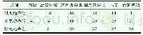 《表2 三组患者检查结果情况对比（n)》