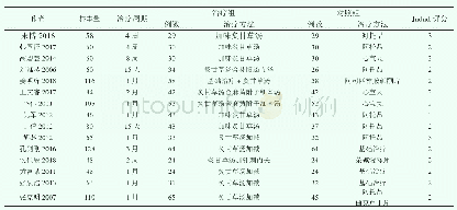 表1 纳入研究的原始文献基本情况