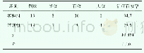 表1 常规组与实验组临床治疗有效率对比情况(n,%)
